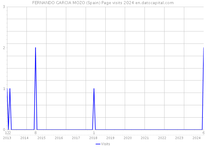 FERNANDO GARCIA MOZO (Spain) Page visits 2024 