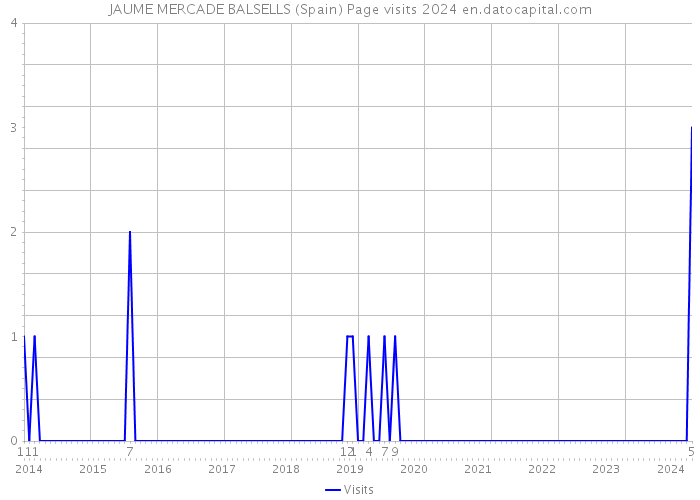 JAUME MERCADE BALSELLS (Spain) Page visits 2024 