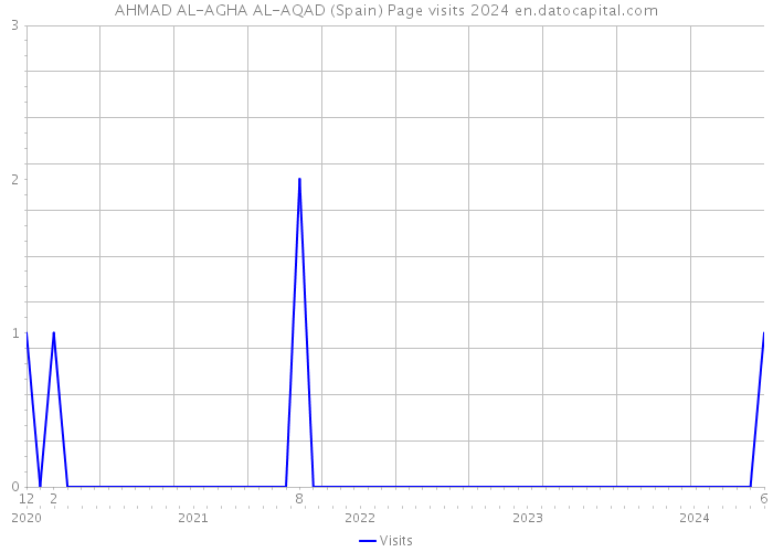 AHMAD AL-AGHA AL-AQAD (Spain) Page visits 2024 