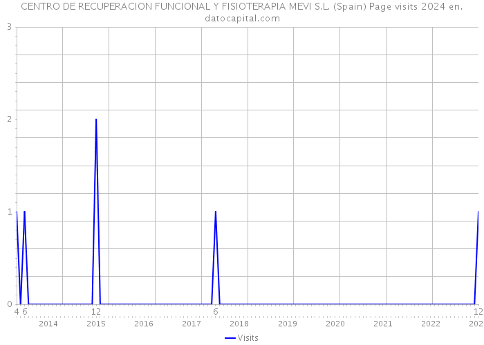 CENTRO DE RECUPERACION FUNCIONAL Y FISIOTERAPIA MEVI S.L. (Spain) Page visits 2024 