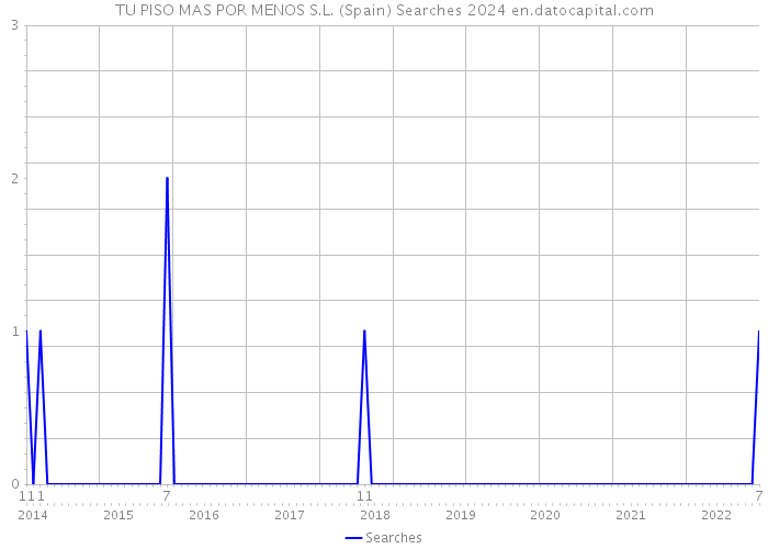 TU PISO MAS POR MENOS S.L. (Spain) Searches 2024 