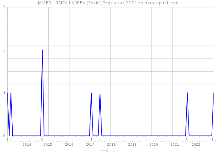 JAVIER URRIZA LARREA (Spain) Page visits 2024 