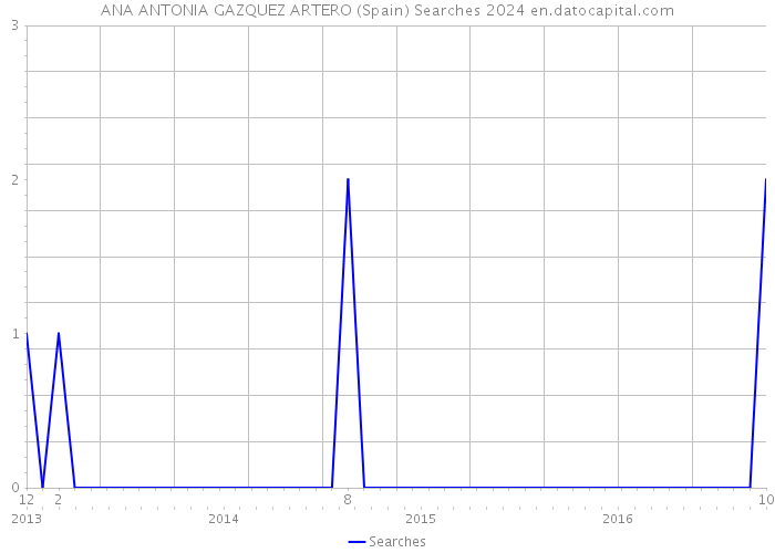 ANA ANTONIA GAZQUEZ ARTERO (Spain) Searches 2024 