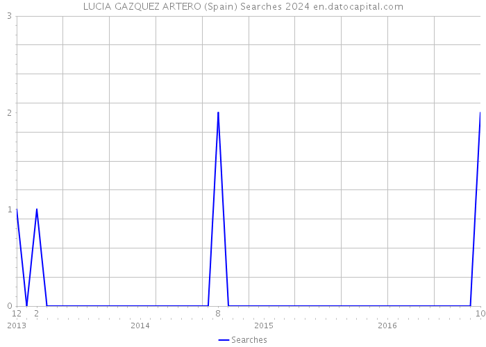 LUCIA GAZQUEZ ARTERO (Spain) Searches 2024 