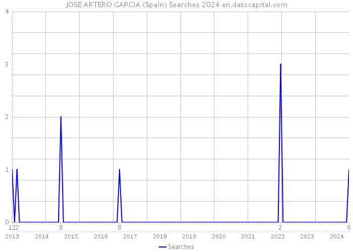 JOSE ARTERO GARCIA (Spain) Searches 2024 