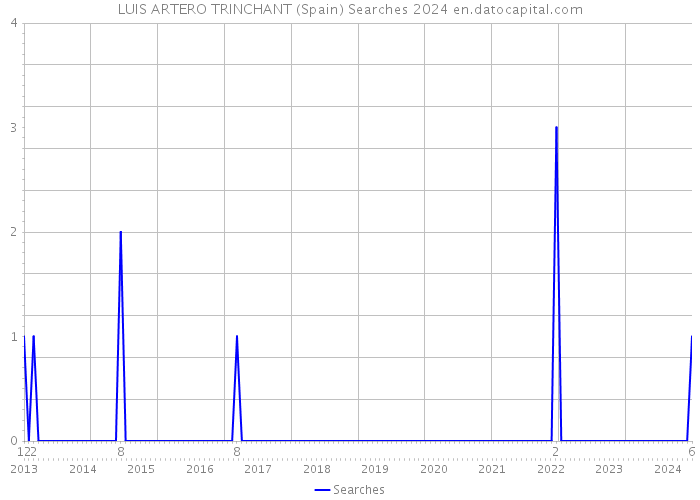 LUIS ARTERO TRINCHANT (Spain) Searches 2024 