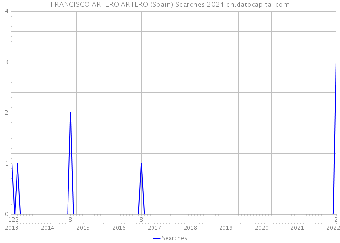 FRANCISCO ARTERO ARTERO (Spain) Searches 2024 