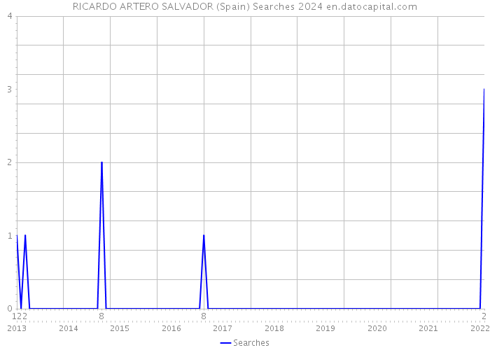 RICARDO ARTERO SALVADOR (Spain) Searches 2024 