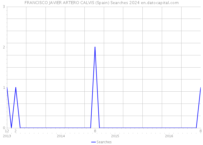 FRANCISCO JAVIER ARTERO CALVIS (Spain) Searches 2024 