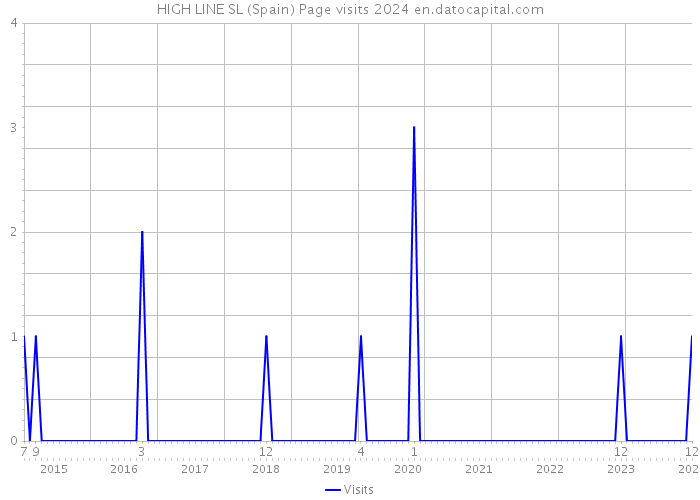 HIGH LINE SL (Spain) Page visits 2024 