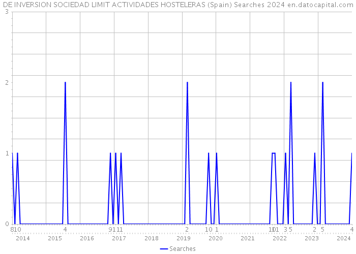 DE INVERSION SOCIEDAD LIMIT ACTIVIDADES HOSTELERAS (Spain) Searches 2024 