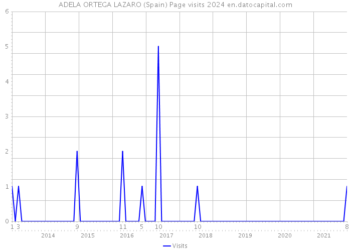 ADELA ORTEGA LAZARO (Spain) Page visits 2024 