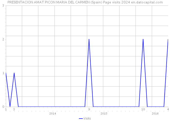 PRESENTACION AMAT PICON MARIA DEL CARMEN (Spain) Page visits 2024 