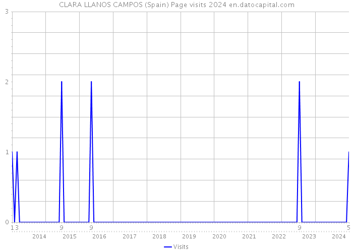 CLARA LLANOS CAMPOS (Spain) Page visits 2024 