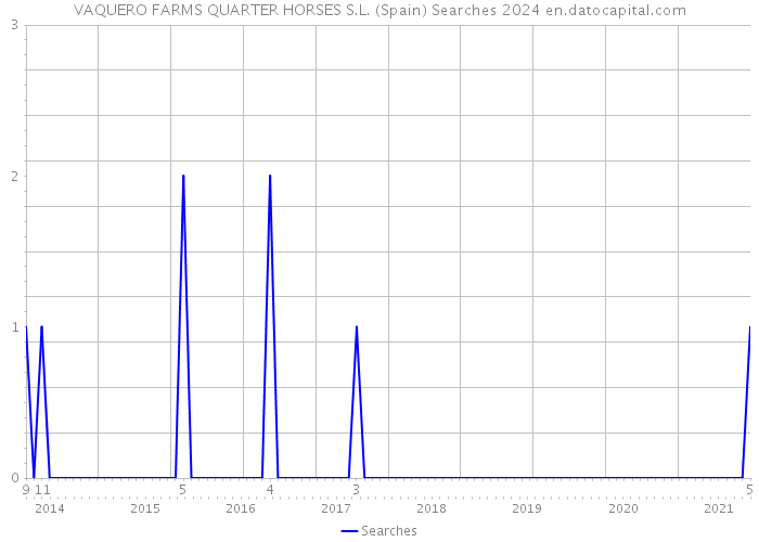 VAQUERO FARMS QUARTER HORSES S.L. (Spain) Searches 2024 