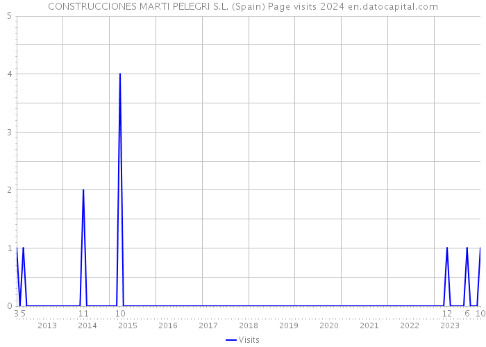 CONSTRUCCIONES MARTI PELEGRI S.L. (Spain) Page visits 2024 