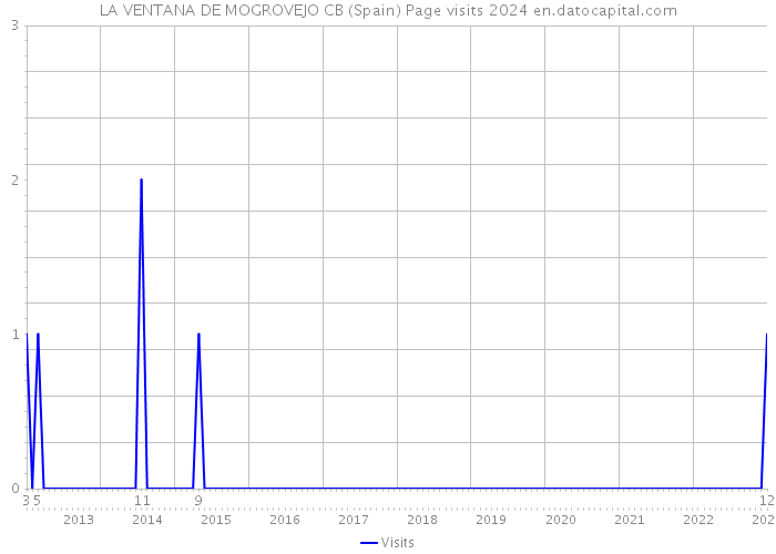 LA VENTANA DE MOGROVEJO CB (Spain) Page visits 2024 