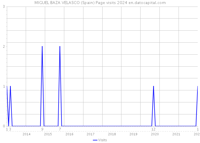 MIGUEL BAZA VELASCO (Spain) Page visits 2024 