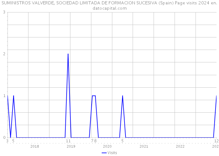 SUMINISTROS VALVERDE, SOCIEDAD LIMITADA DE FORMACION SUCESIVA (Spain) Page visits 2024 