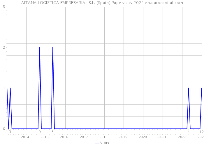 AITANA LOGISTICA EMPRESARIAL S.L. (Spain) Page visits 2024 