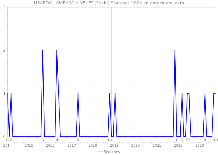 LISARDO LOMBARDIA YENES (Spain) Searches 2024 