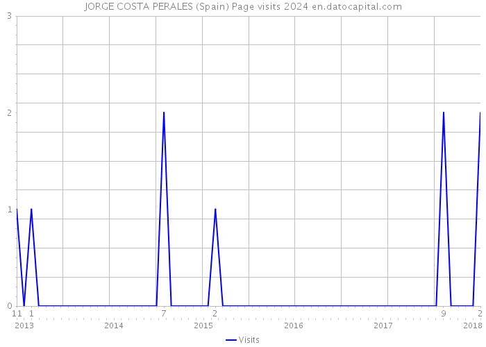 JORGE COSTA PERALES (Spain) Page visits 2024 