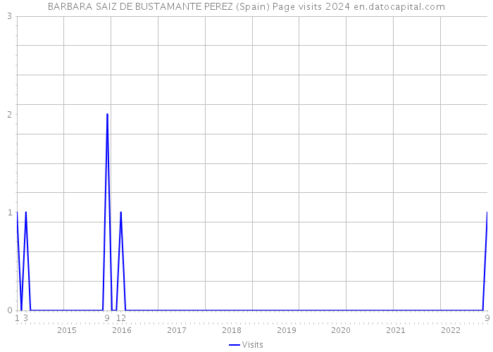 BARBARA SAIZ DE BUSTAMANTE PEREZ (Spain) Page visits 2024 