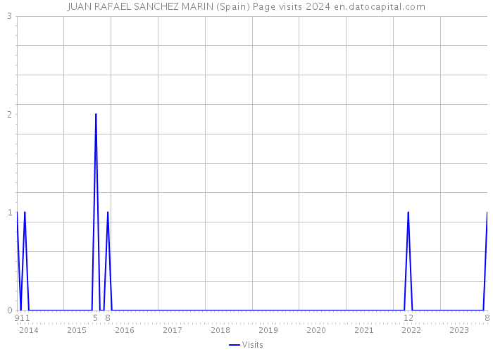 JUAN RAFAEL SANCHEZ MARIN (Spain) Page visits 2024 