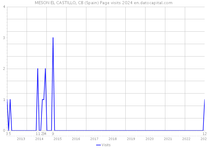 MESON EL CASTILLO, CB (Spain) Page visits 2024 