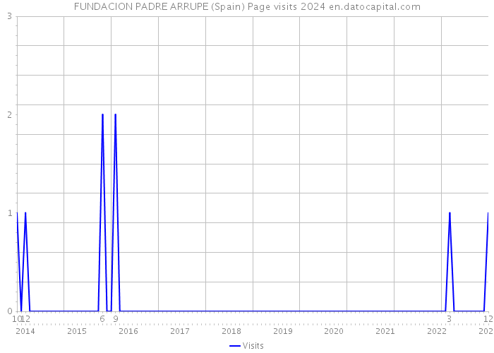 FUNDACION PADRE ARRUPE (Spain) Page visits 2024 