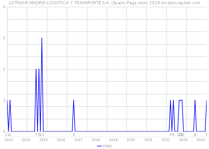 LOTRANS MADRID LOGISTICA Y TRANSPORTE S.A. (Spain) Page visits 2024 
