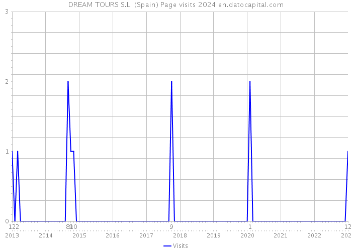DREAM TOURS S.L. (Spain) Page visits 2024 
