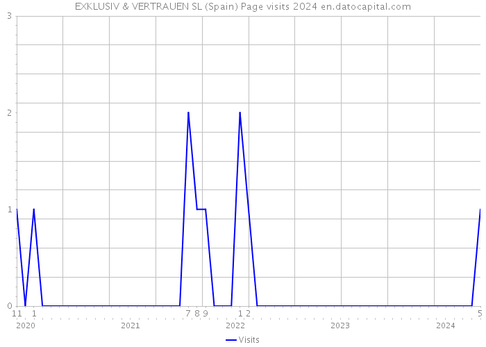 EXKLUSIV & VERTRAUEN SL (Spain) Page visits 2024 