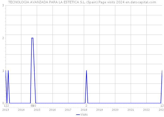 TECNOLOGIA AVANZADA PARA LA ESTETICA S.L. (Spain) Page visits 2024 