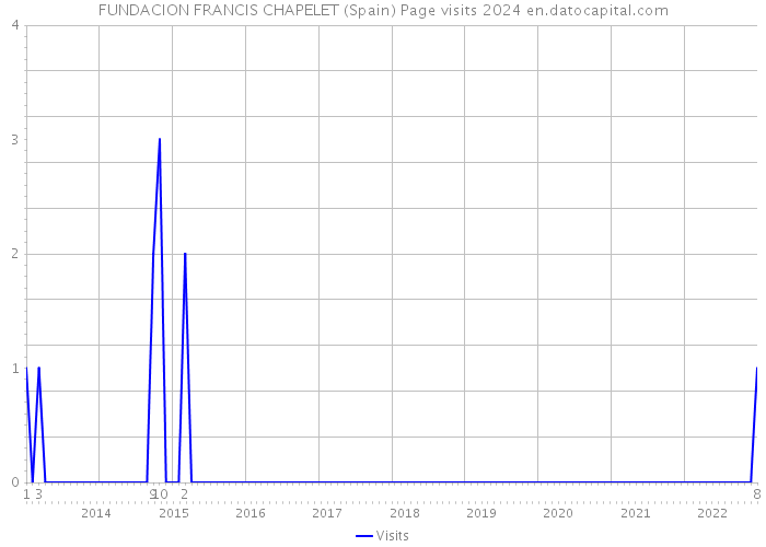 FUNDACION FRANCIS CHAPELET (Spain) Page visits 2024 