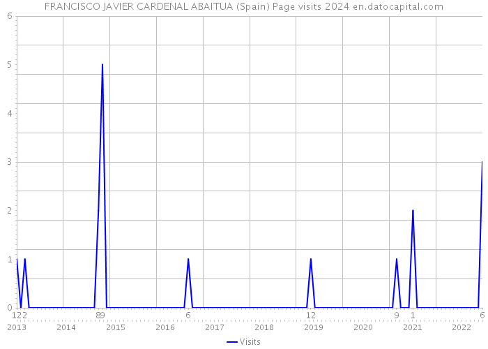 FRANCISCO JAVIER CARDENAL ABAITUA (Spain) Page visits 2024 