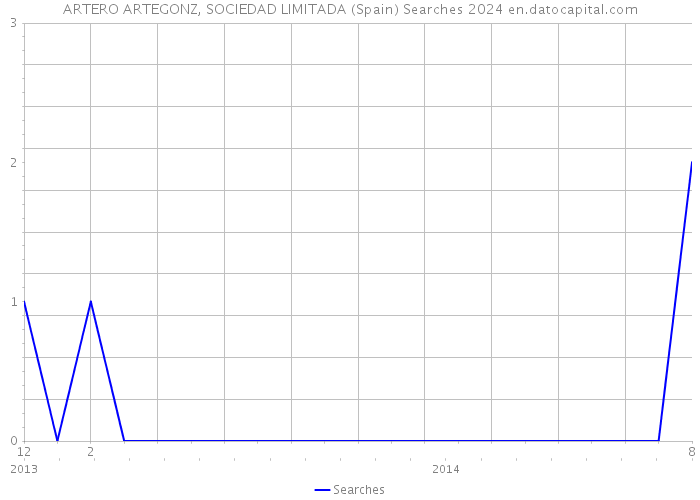 ARTERO ARTEGONZ, SOCIEDAD LIMITADA (Spain) Searches 2024 