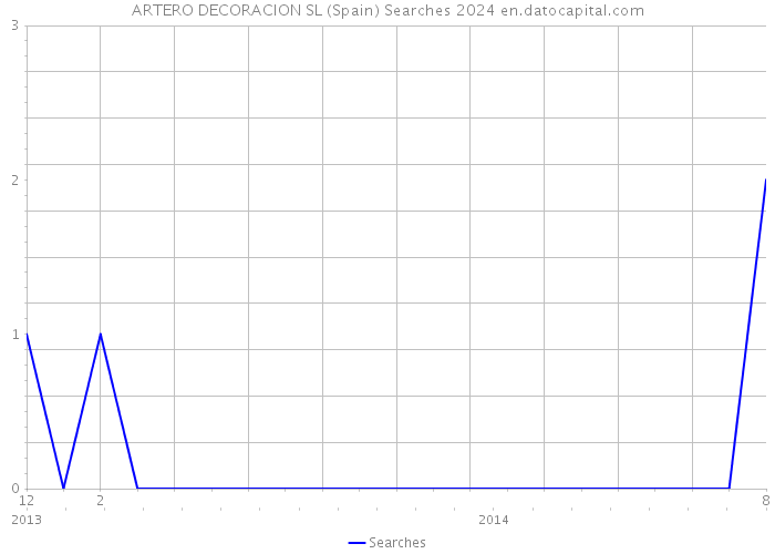 ARTERO DECORACION SL (Spain) Searches 2024 