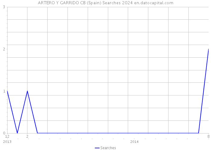 ARTERO Y GARRIDO CB (Spain) Searches 2024 