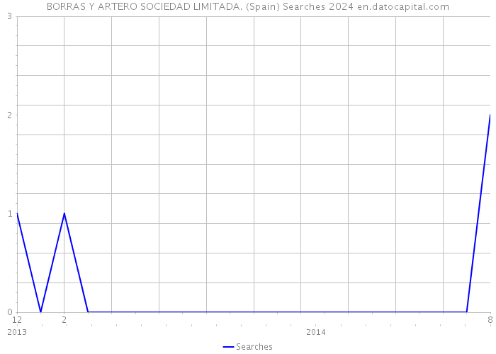 BORRAS Y ARTERO SOCIEDAD LIMITADA. (Spain) Searches 2024 