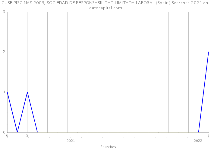 CUBE PISCINAS 2009, SOCIEDAD DE RESPONSABILIDAD LIMITADA LABORAL (Spain) Searches 2024 