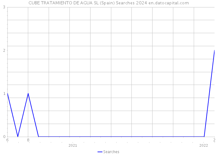 CUBE TRATAMIENTO DE AGUA SL (Spain) Searches 2024 