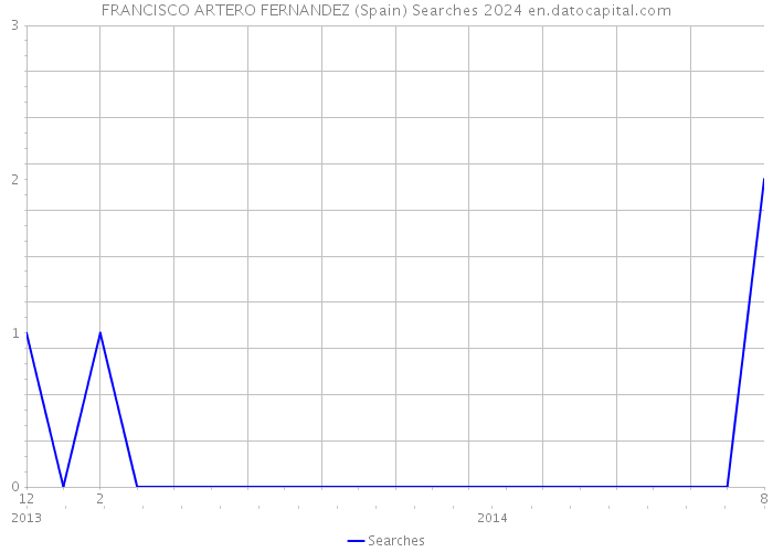 FRANCISCO ARTERO FERNANDEZ (Spain) Searches 2024 