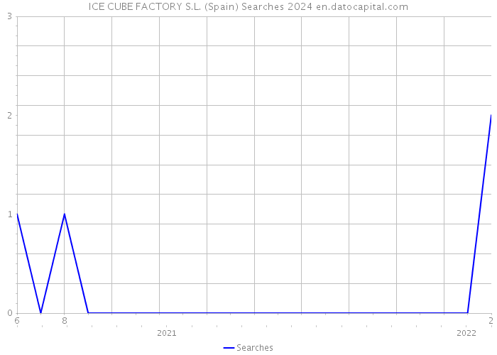 ICE CUBE FACTORY S.L. (Spain) Searches 2024 