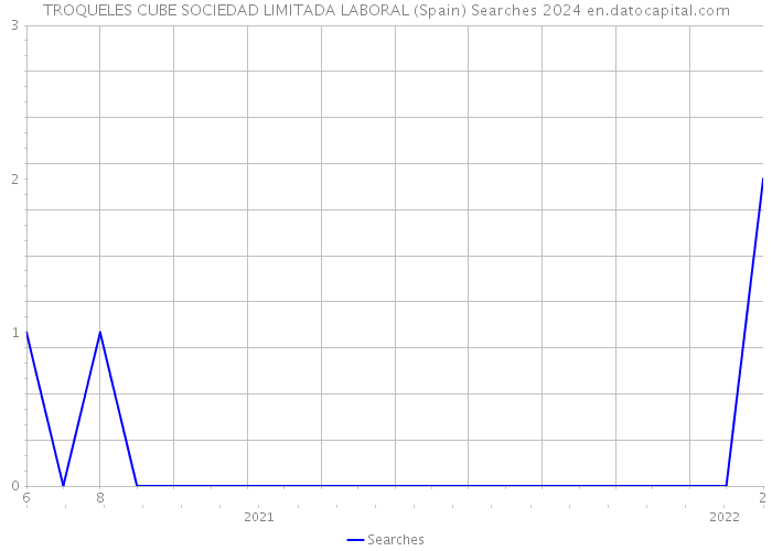 TROQUELES CUBE SOCIEDAD LIMITADA LABORAL (Spain) Searches 2024 