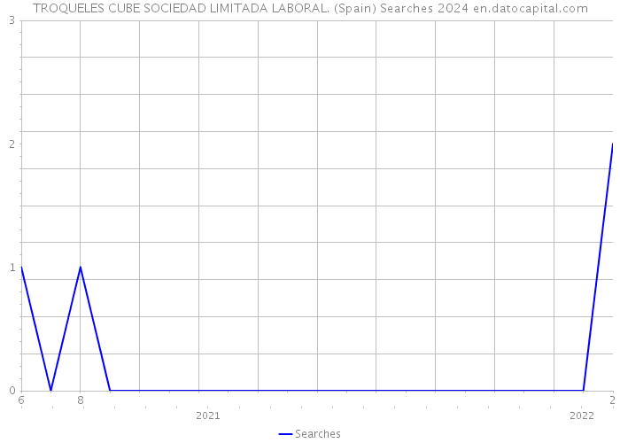 TROQUELES CUBE SOCIEDAD LIMITADA LABORAL. (Spain) Searches 2024 