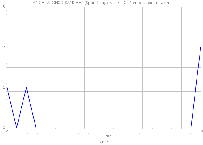 ANGEL ALONSO SANCHEZ (Spain) Page visits 2024 