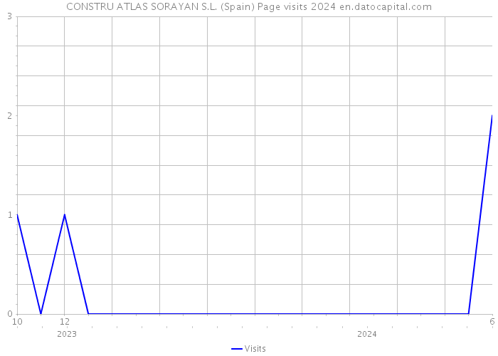 CONSTRU ATLAS SORAYAN S.L. (Spain) Page visits 2024 