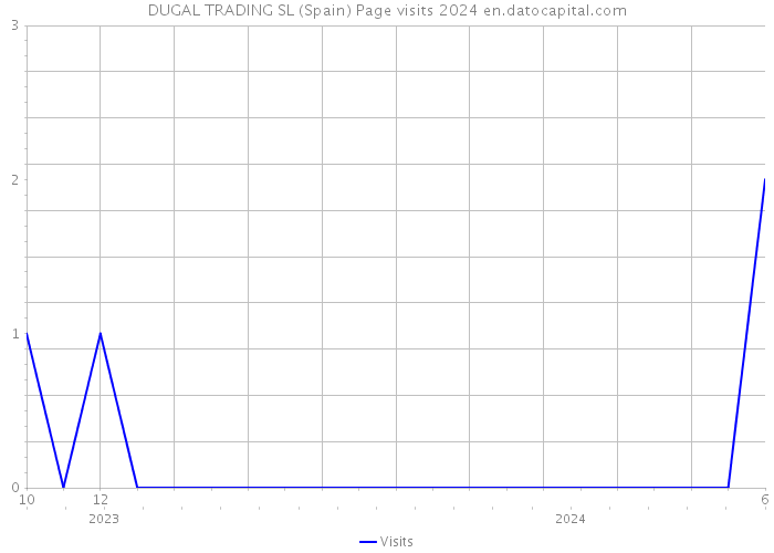 DUGAL TRADING SL (Spain) Page visits 2024 