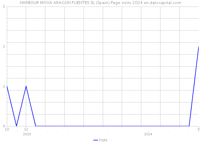 HARBOUR MOVA ARAGON FUENTES SL (Spain) Page visits 2024 